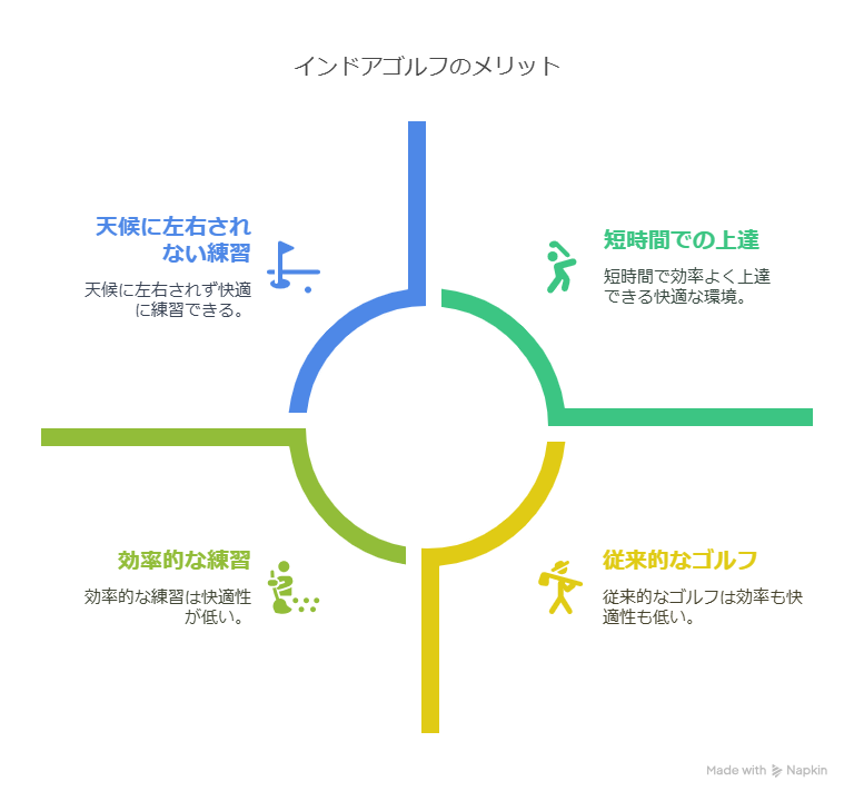 インドアゴルフのメリット