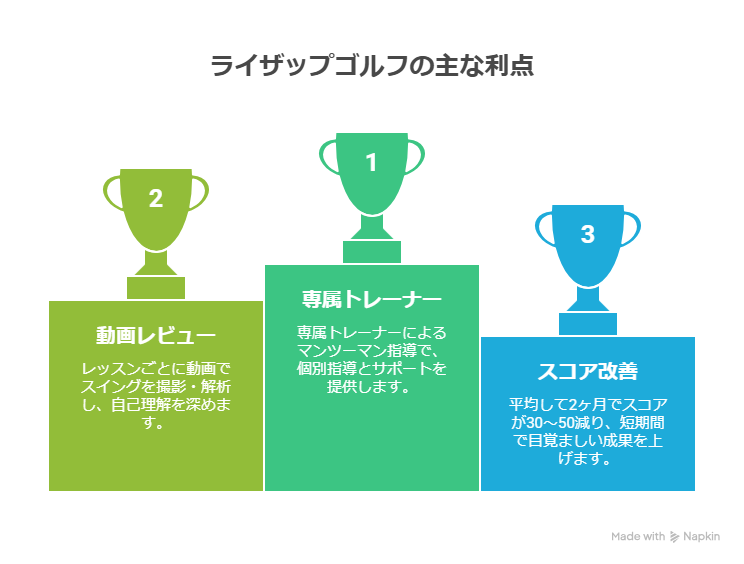 ライザップゴルフはひどい?実際にはひどくない理由について解説!