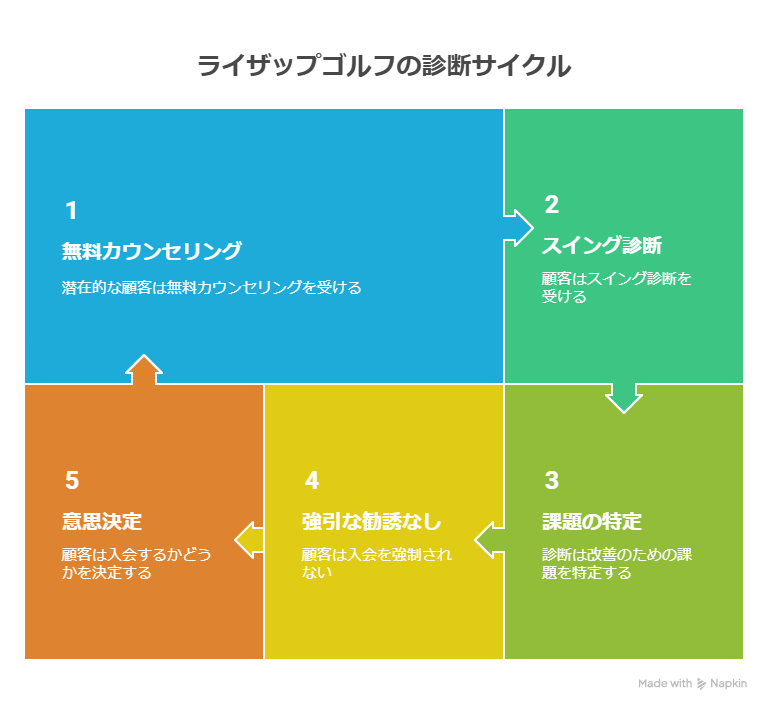 ライザップゴルフは診断だけでもOK!無理な勧誘なしで安心して受けられる